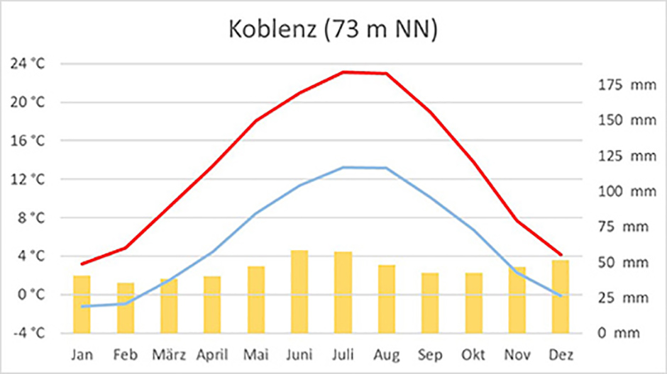 Klimadiagramm von Koblenz am Rheinsteig